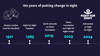 Timeline, 160 years of putting change in sight. Left to Right: 1921, Greater London Fund for the Blind, 1965, Fight for Sight funded, 2019, GLFB rebrands as Vision Foundation, 2023, Vision Foundation and Fight for Sight merge, 2024, rebranded as Fight for Sight